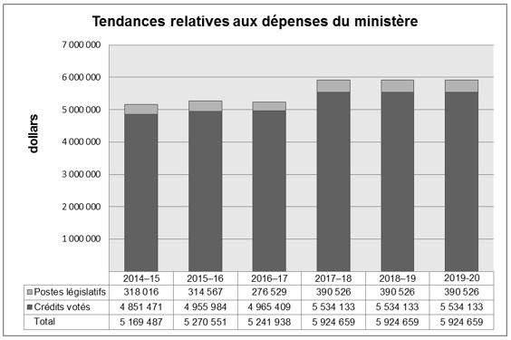Graphique des tendances relatives aux dépenses du ministère