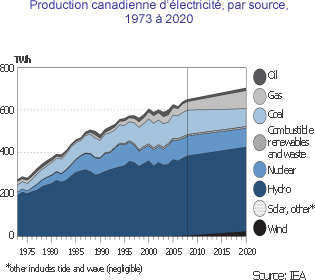 Graphique Production canadienne d'électricité, par source, 1973 à 2020