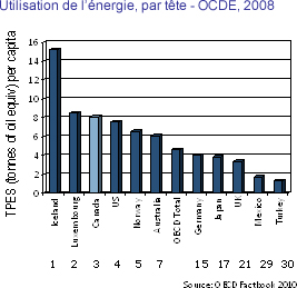 Graphique Utilisation de l'énergie, par tête - OCDE, 2008