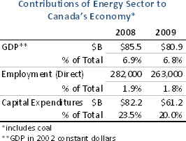 Contributions of Energy Sector to Canada's Econoomy chart