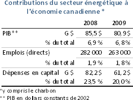 Tableau démontrant les contributions du secteur énergétique à l'économie canadienne