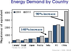 Energy Demand by Country chart