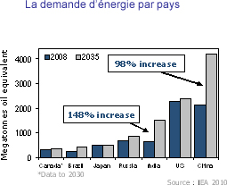 Tableau démontrant la demande d'énergie par pays