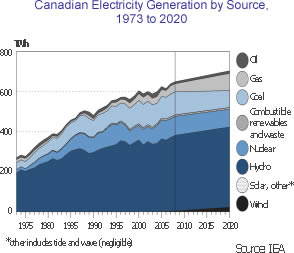 Canadian Elecricity Generation by Source, 1973 to 2020