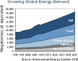 Growing Global Energy Demand Chart
