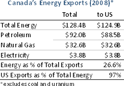 Canada's Energy Exports (2008) chart