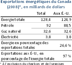 Tableau démontrant les exportations énergétiques du Canada (2008) en milliards de dollars