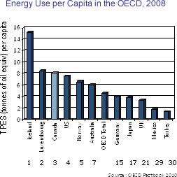 Energy Use per Capita in the OECD, 2008