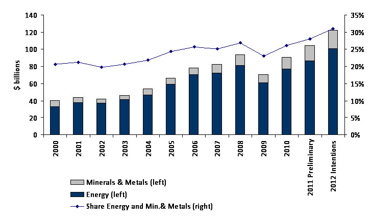 Capital expenditures in the energy and minerals and metals sectors and share of total investments