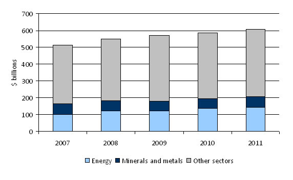 Stock of FDI in the Energy and Minerals and Metals Sectors, 2007-11