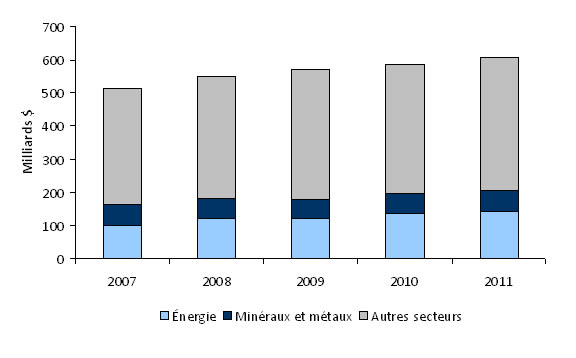 Stock d'IED dans les secteurs de l'énergie et des minéraux et métaux, 2007-2011