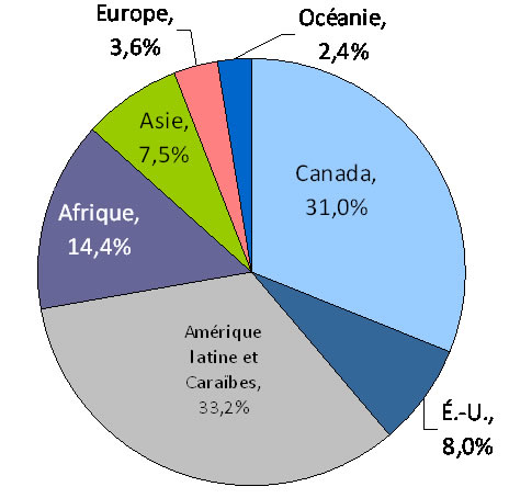 Actifs canadiens dans le secteur minier, par région, 2010