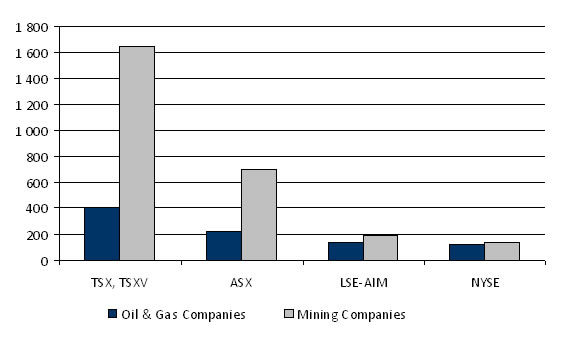 Oil and gas and mining companies listed on the TSX, the TSX Venture and other stock markets, as of December 2011