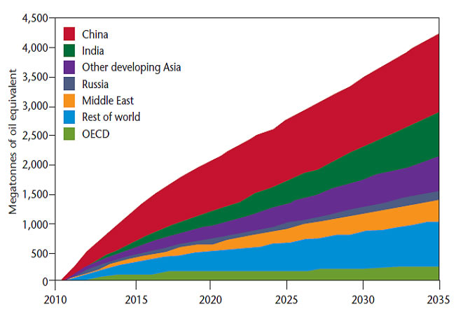 Projection of growth in world energy demand, by region, 2010-2035